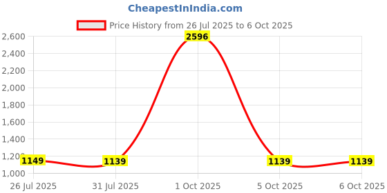 myntra.com StyleCast Checked Crop Open Front Jacket stylecast Price History Graph from 26 Jul 2025 to 5 Oct 2025