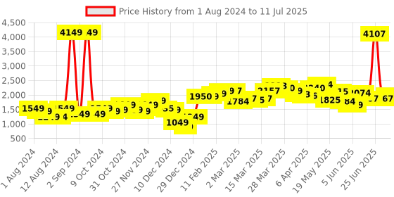 myntra.com StyleCast Checked Drop Shoulder Pullover stylecast Price History Graph from 1 Aug 2024 to 11 Jul 2025
