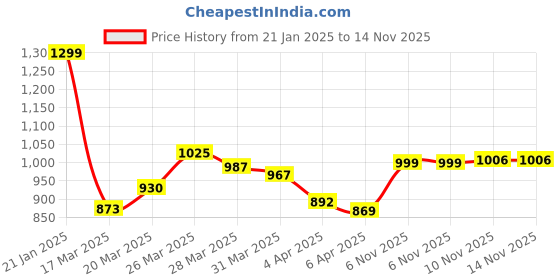 myntra.com StyleCast Checked Fanny Pack stylecast Price History Graph from 21 Jan 2025 to 13 Nov 2025