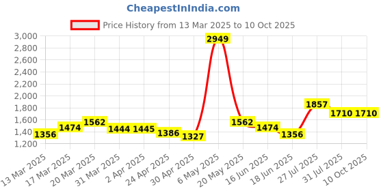 myntra.com StyleCast Checked Fanny Pack stylecast Price History Graph from 13 Mar 2025 to 9 Oct 2025