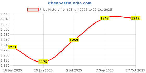 myntra.com StyleCast Checked Fit & Flare Dress stylecast Price History Graph from 18 Jun 2025 to 26 Oct 2025
