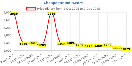 myntra.com StyleCast Checked Flared Mini Skirt stylecast Price History Graph from 2 Oct 2025 to 2 Dec 2025