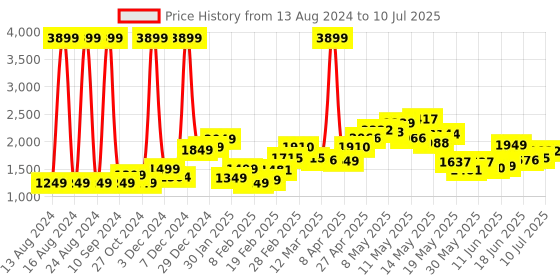 myntra.com StyleCast Checked Longline Open Front Jacket stylecast Price History Graph from 13 Aug 2024 to 10 Jul 2025