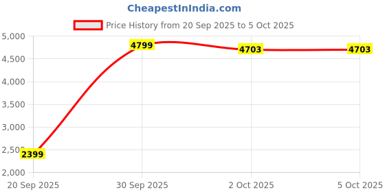 myntra.com StyleCast Checked Longline Pullover Sweaters stylecast Price History Graph from 20 Sep 2025 to 5 Oct 2025
