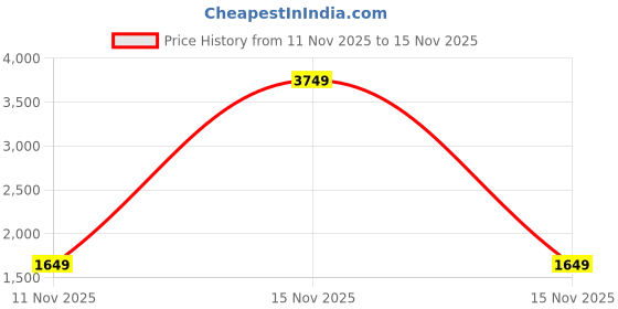myntra.com StyleCast Checked Mini A-Line Skirts stylecast Price History Graph from 11 Nov 2025 to 15 Nov 2025