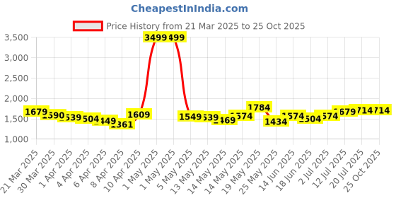 myntra.com StyleCast Checked Mini Skirt stylecast Price History Graph from 21 Mar 2025 to 25 Oct 2025