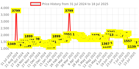 myntra.com StyleCast Checked Open Front Jacket stylecast Price History Graph from 31 Jul 2024 to 15 Jul 2025