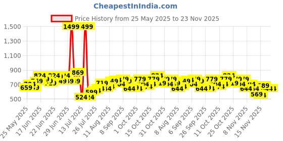 myntra.com StyleCast Checked Puff Sleeve Crop Top stylecast Price History Graph from 25 May 2025 to 23 Nov 2025
