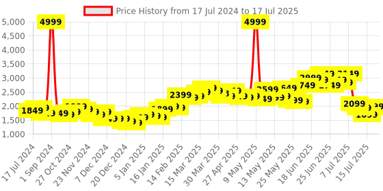 myntra.com StyleCast Checked Pure Wool Top and Skirts Co-Ords stylecast Price History Graph from 17 Jul 2024 to 17 Jul 2025