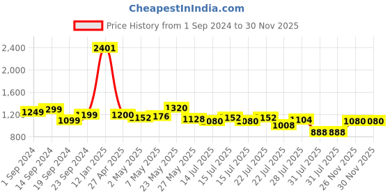 myntra.com StyleCast Checked Shirt Collar Fit and Flare Midi Dress stylecast Price History Graph from 1 Sep 2024 to 30 Nov 2025