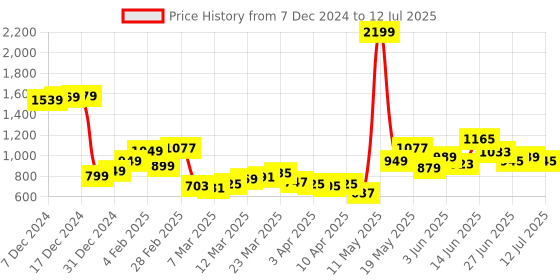 myntra.com StyleCast Checked Shopper Handheld Bag with Quilted stylecast Price History Graph from 7 Dec 2024 to 12 Jul 2025