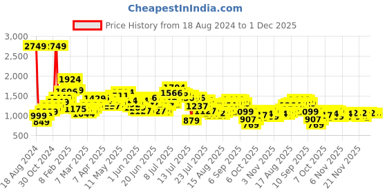 myntra.com StyleCast Checked Sleeveless Sweater Vest stylecast Price History Graph from 18 Aug 2024 to 30 Nov 2025