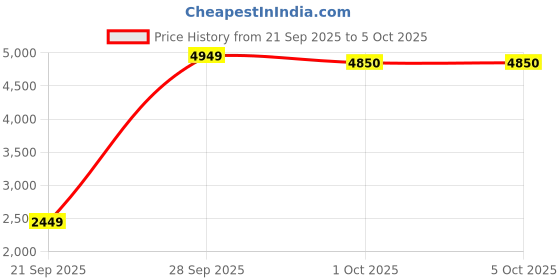 myntra.com StyleCast Checked Spread Collar Tailored Jacket stylecast Price History Graph from 21 Sep 2025 to 5 Oct 2025