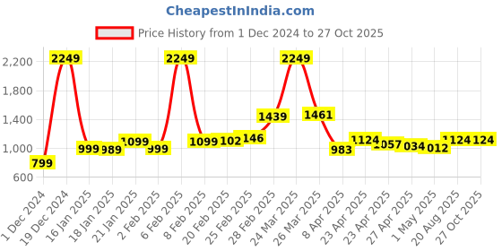 myntra.com StyleCast Checked Straight Mini Skirt stylecast Price History Graph from 1 Dec 2024 to 27 Oct 2025