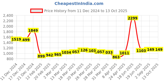 myntra.com StyleCast Checked Structured Handheld Bag with stylecast Price History Graph from 11 Dec 2024 to 13 Oct 2025