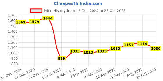 myntra.com StyleCast Checked Structured Handheld Bag with stylecast Price History Graph from 12 Dec 2024 to 25 Oct 2025