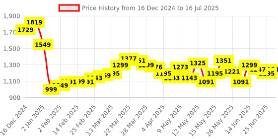 myntra.com StyleCast Checked Structured Handheld Bag with stylecast Price History Graph from 16 Dec 2024 to 16 Jul 2025