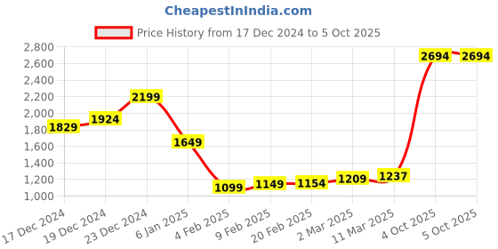 myntra.com StyleCast Checked Structured Handheld Bag with stylecast Price History Graph from 17 Dec 2024 to 5 Oct 2025