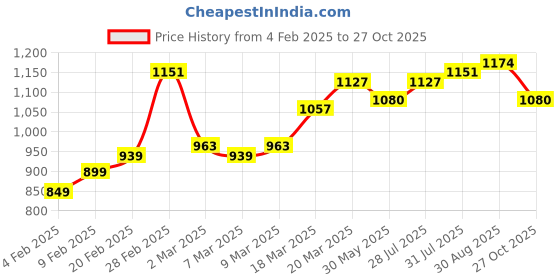 myntra.com StyleCast Checked Structured Handheld Bag with stylecast Price History Graph from 4 Feb 2025 to 27 Oct 2025