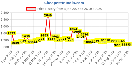 myntra.com StyleCast Checked Structured Handheld Bag with stylecast Price History Graph from 4 Jan 2025 to 25 Oct 2025