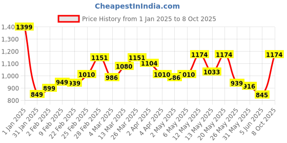 myntra.com StyleCast Checked Structured Handheld Bag with stylecast Price History Graph from 1 Jan 2025 to 8 Oct 2025