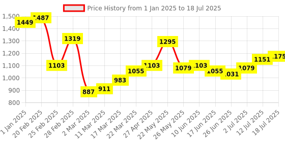 myntra.com StyleCast Checked Structured Handheld Bag with stylecast Price History Graph from 1 Jan 2025 to 12 Jul 2025