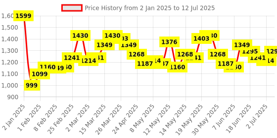 myntra.com StyleCast Checked Structured Handheld Bag with stylecast Price History Graph from 2 Jan 2025 to 12 Jul 2025
