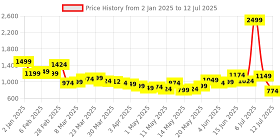 myntra.com StyleCast Checked Structured Handheld Bag with stylecast Price History Graph from 2 Jan 2025 to 12 Jul 2025