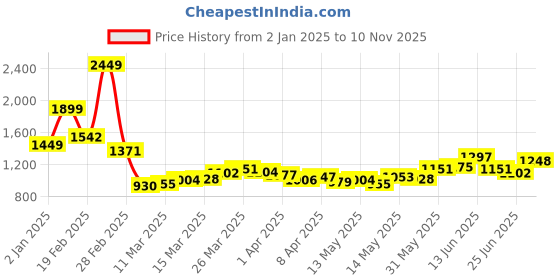 myntra.com StyleCast Checked Structured Handheld Bag with stylecast Price History Graph from 2 Jan 2025 to 10 Nov 2025