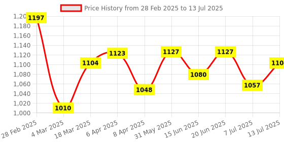 myntra.com StyleCast Checked Structured Handheld Bag with stylecast Price History Graph from 28 Feb 2025 to 13 Jul 2025