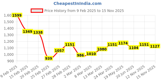 myntra.com StyleCast Checked Structured Handheld Bag with stylecast Price History Graph from 9 Feb 2025 to 14 Nov 2025