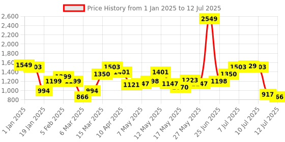 myntra.com StyleCast Checked Structured Handheld Bag with stylecast Price History Graph from 1 Jan 2025 to 12 Jul 2025