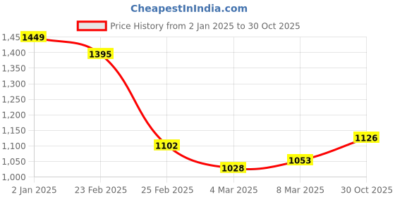 myntra.com StyleCast Checked Structured Handheld Bag with stylecast Price History Graph from 2 Jan 2025 to 30 Oct 2025