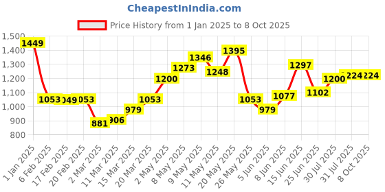 myntra.com StyleCast Checked Structured Handheld Bag with stylecast Price History Graph from 1 Jan 2025 to 7 Oct 2025