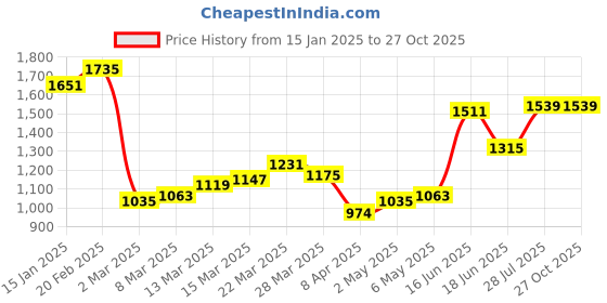 myntra.com StyleCast Checked Structured Handheld Bag with stylecast Price History Graph from 15 Jan 2025 to 27 Oct 2025
