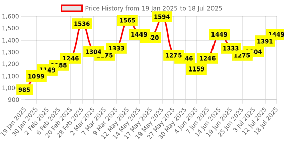 myntra.com StyleCast Checked Structured Handheld Bag with stylecast Price History Graph from 19 Jan 2025 to 12 Jul 2025