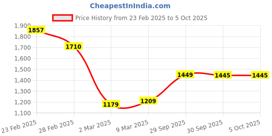 myntra.com StyleCast Checked Structured Handheld Bag with stylecast Price History Graph from 23 Feb 2025 to 4 Oct 2025