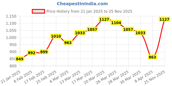 myntra.com StyleCast Checked Structured Handheld Bag with Applique stylecast Price History Graph from 21 Jan 2025 to 25 Nov 2025