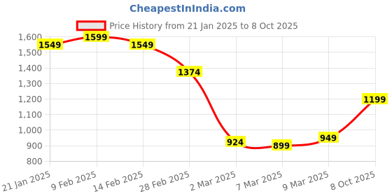 myntra.com StyleCast Checked Structured Handheld Bag with Applique stylecast Price History Graph from 21 Jan 2025 to 8 Oct 2025