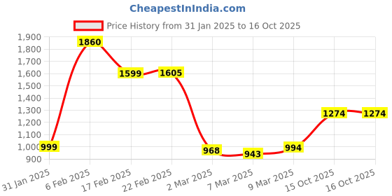 myntra.com StyleCast Checked Structured Handheld Bag with Bow Detail stylecast Price History Graph from 31 Jan 2025 to 15 Oct 2025