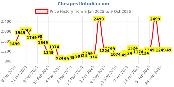 myntra.com StyleCast Checked Structured Handheld Bag with Bow Detail stylecast Price History Graph from 8 Jan 2025 to 8 Oct 2025