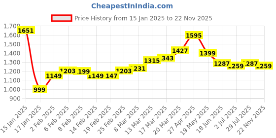 myntra.com StyleCast Checked Structured Handheld Bag with Bow Detail stylecast Price History Graph from 15 Jan 2025 to 22 Nov 2025