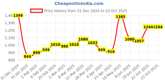 myntra.com StyleCast Checked Structured Handheld Bag with Cut Work stylecast Price History Graph from 31 Dec 2024 to 21 Oct 2025