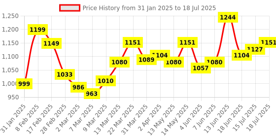 myntra.com StyleCast Checked Structured Handheld Bag with Cut Work stylecast Price History Graph from 31 Jan 2025 to 15 Jul 2025