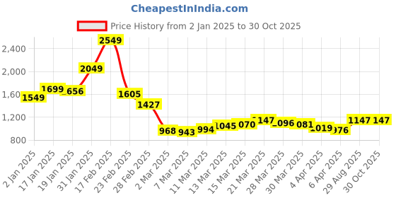 myntra.com StyleCast Checked Structured Handheld Bag with Cut Work stylecast Price History Graph from 2 Jan 2025 to 29 Oct 2025