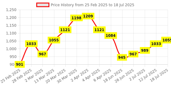 myntra.com StyleCast Checked Structured Handheld Bag with Cut Work stylecast Price History Graph from 25 Feb 2025 to 12 Jul 2025