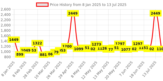 myntra.com StyleCast Checked Structured Handheld Bag with Cut Work stylecast Price History Graph from 8 Jan 2025 to 13 Jul 2025