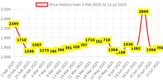 myntra.com StyleCast Checked Structured Handheld Bag with Cut Work stylecast Price History Graph from 2 Feb 2025 to 13 Jul 2025