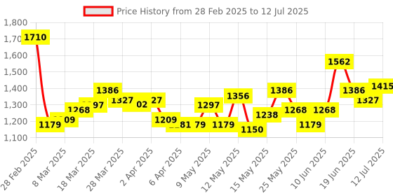 myntra.com StyleCast Checked Structured Handheld Bag with Cut Work stylecast Price History Graph from 28 Feb 2025 to 12 Jul 2025