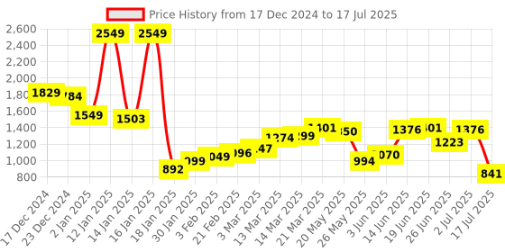 myntra.com StyleCast Checked Structured Handheld Bag with Fringed stylecast Price History Graph from 17 Dec 2024 to 17 Jul 2025